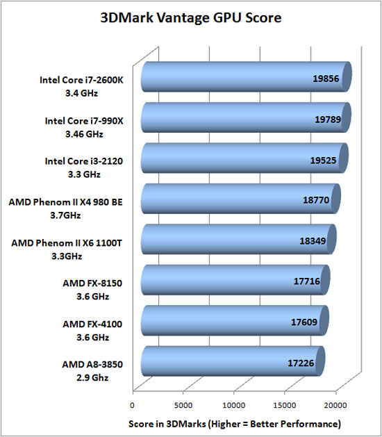 3dmark Vantage Benchmark Results