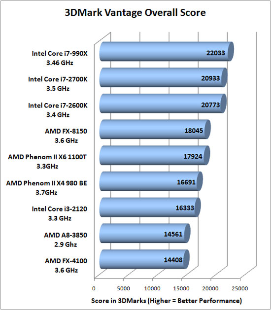 3dmark Vantage Benchmark Results