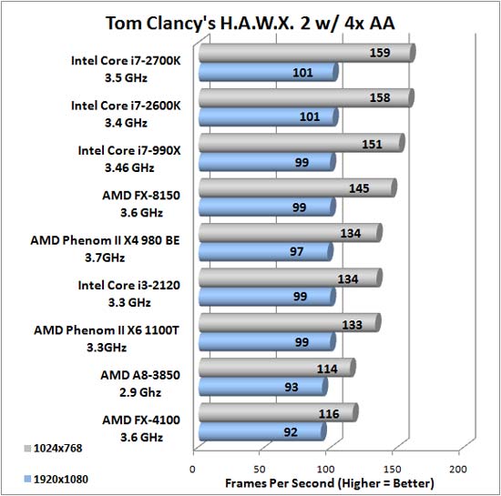 Tom Clancy's HAWX 2 Benchmark Results