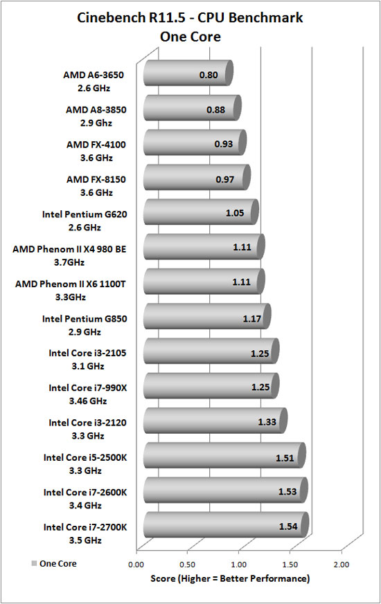 Cinebench R11.5 Results