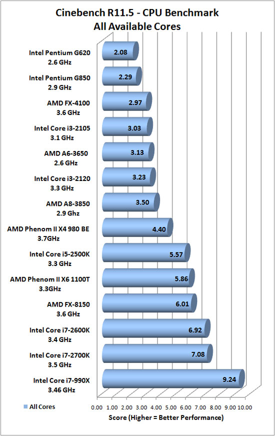 Cinebench R11.5 Benchmark Results