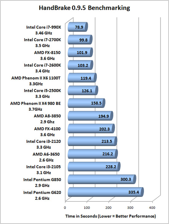 HandBrake 0.9.5 benchmarking