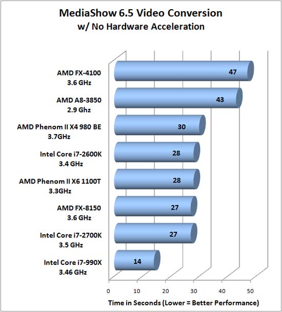 CyberLink MediaEspresso 6.5 Benchmark Results