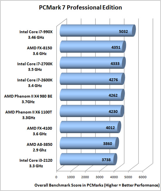 PCMark Vantage Benchmarking