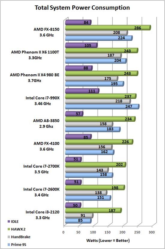 ASUS F1A75-M Pro System Power Consumption