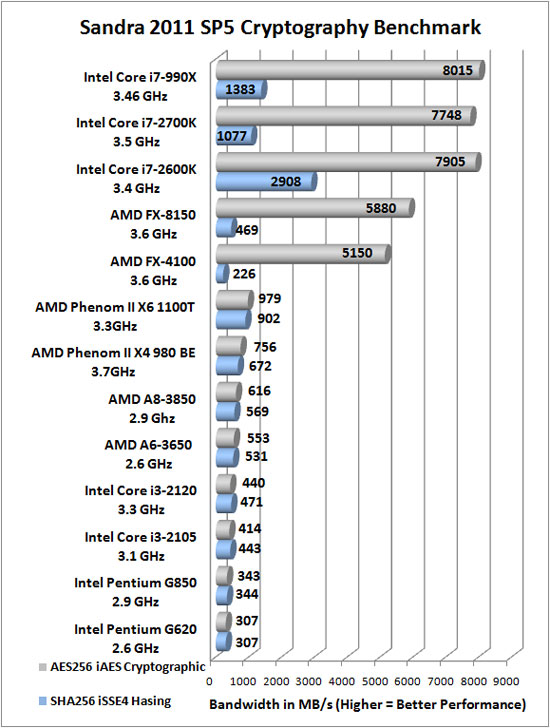 Sandra 2011 SP3 Benchmark Scores