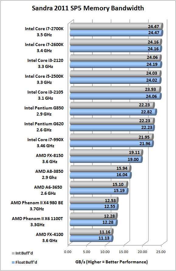 Sandra 2011 SP5 Memory Benchmark Scores