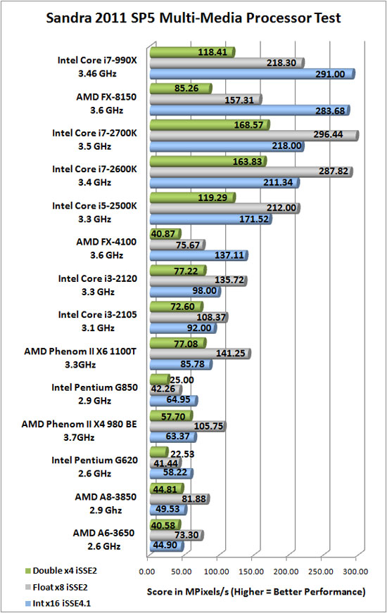 Sandra 2011 SP5 Benchmark Scores