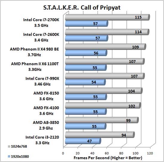 Stalker Call of Pripyat Advanced Image Quality Settings