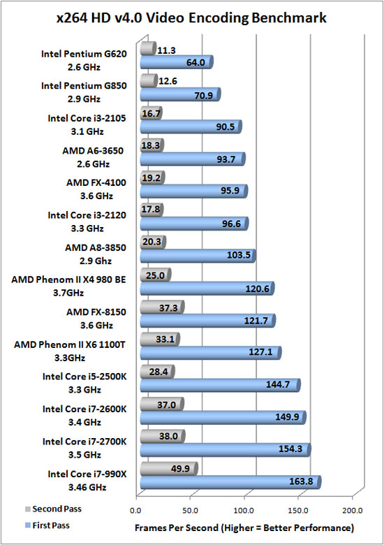 x264 HD Encoding Benchmark Results