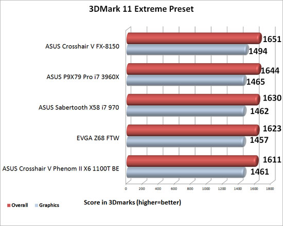 ASUS P9X79 Pro Intel X79 Motherboard 3DMark 11 Extreme Benchmark Results