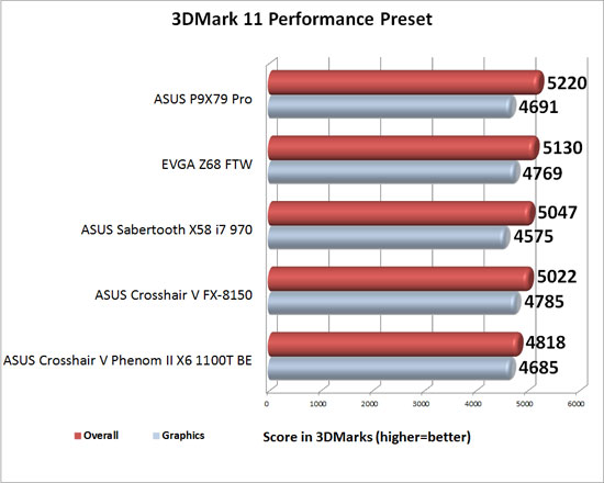 ASUS P9X79 Pro Intel X79 Motherboard 3DMark 11 Performance Benchmark Results
