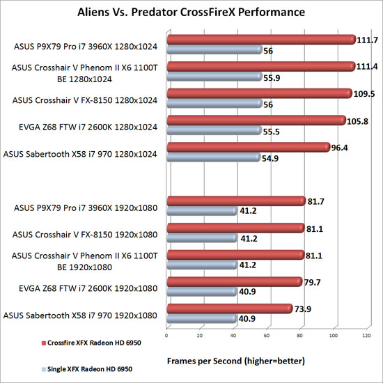 ASUS P9X79 Pro Intel X79 Motherboard AMD CrossFireX Scaling in Aliens Vs. Predator
