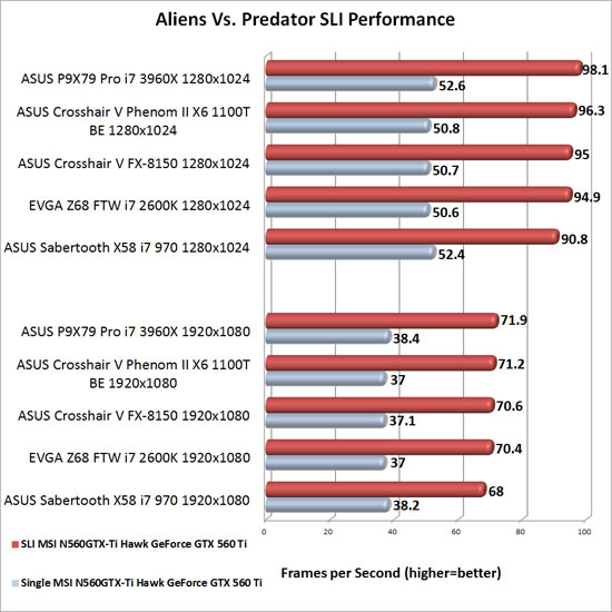 ASUS P9X79 Pro Intel X79 Motherboard NVIDIA SLI Scaling in Aliens Vs. Predator