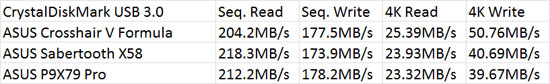 ASUS P9X79 Pro Intel X79 Motherboard CrystalDiskMark Benchmark Comparison