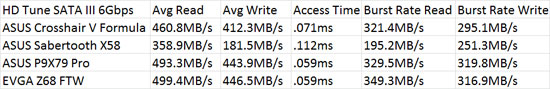 ASUS P9X79 Pro Intel X79 Motherboard HD Tune 4.61 Benchmark Comparison