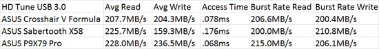 ASUS P9X79 Pro Intel X79 Motherboard SuperSpeed USB 3.0 HD Tune Benchmark Comparison