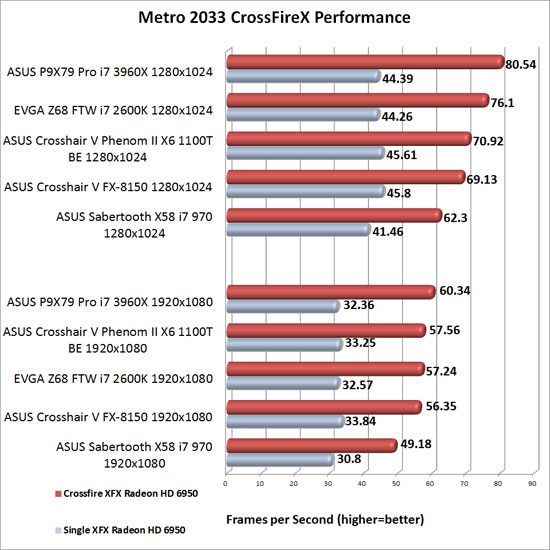 ASUS P9X79 Pro Intel X79 Motherboard AMD CrossFireX Scaling Metro 2033