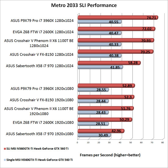 ASUS P9X79 Pro Intel X79 Motherboard NVIDIA SLI Scaling in Metro 2033
