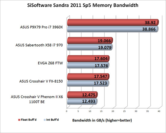 Sandra 2011 SP5 Memory Benchmark Scores