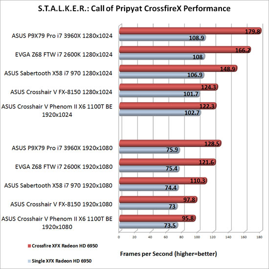 ASUS P9X79 Pro Intel X79 Motherboard AMD CrossFireX Scaling in S.T.A.L.K.E.R.: Call of Pripyat