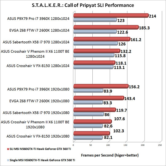 ASUS P9X79 Pro Intel X79 Motherboard NVIDIA SLI Scaling in S.T.A.L.K.E.R.: Call of Pripyat