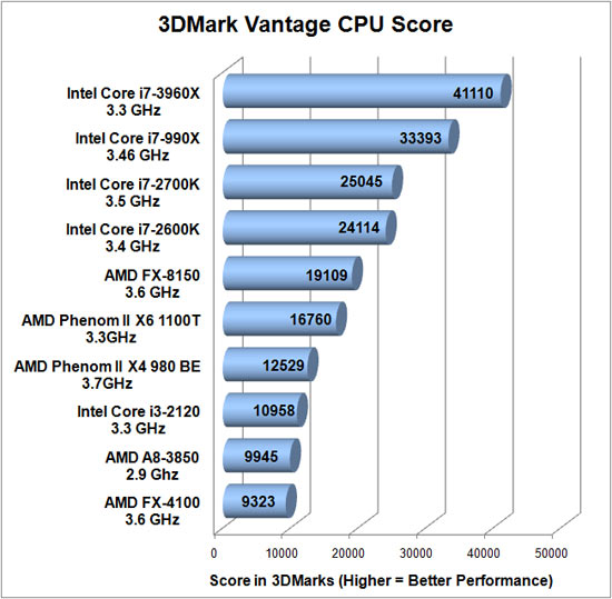 3dmark Vantage Benchmark Results