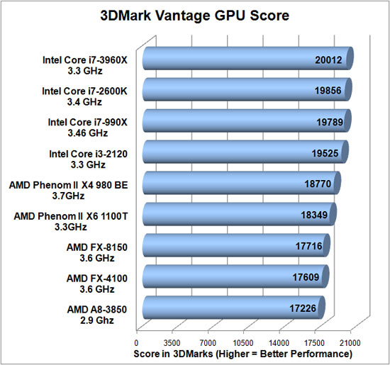 3dmark Vantage Benchmark Results