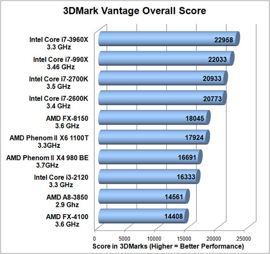 3dmark Vantage Benchmark Results