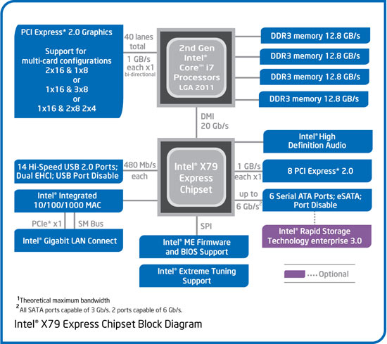 DDR3 Memory Performance Analysis on Intel X79