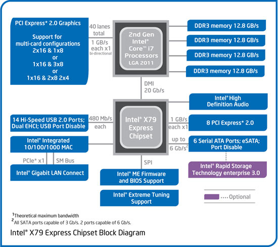 The Intel X58 Express Block Diagram