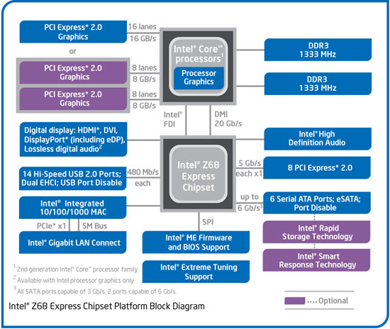 The Intel X58 Express Block Diagram