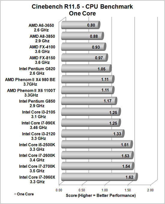 Cinebench R11.5 Results