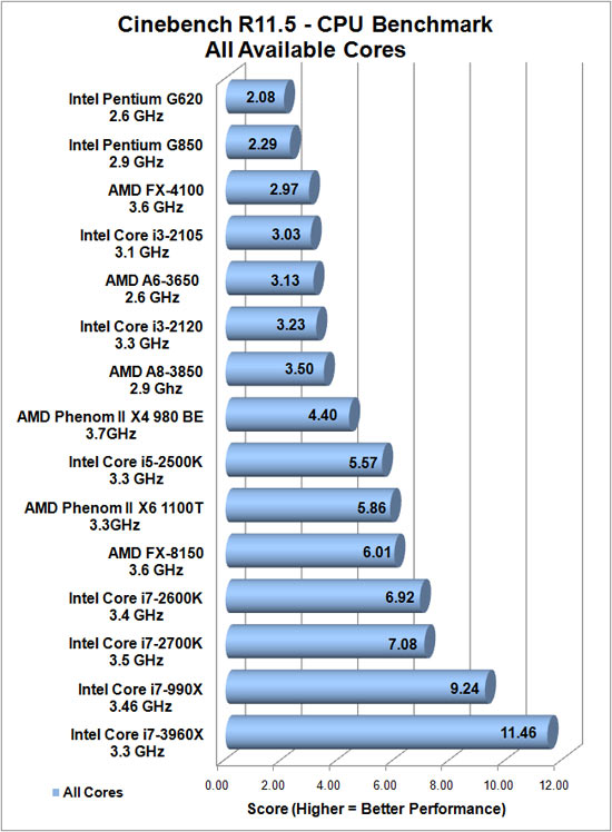 Cinebench R11.5 Benchmark Results