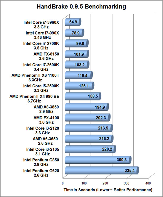 HandBrake 0.9.5 benchmarking