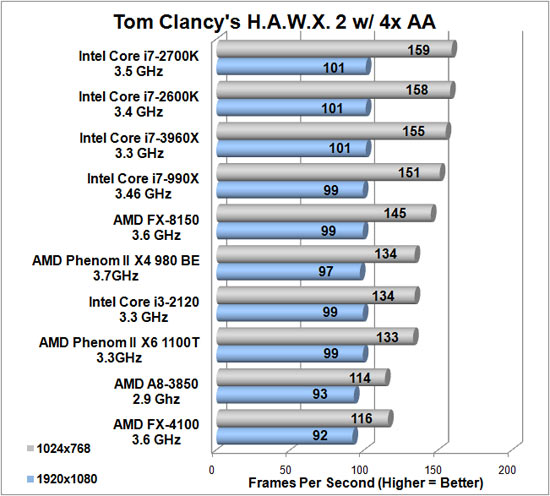 Tom Clancy's HAWX 2 Benchmark Results