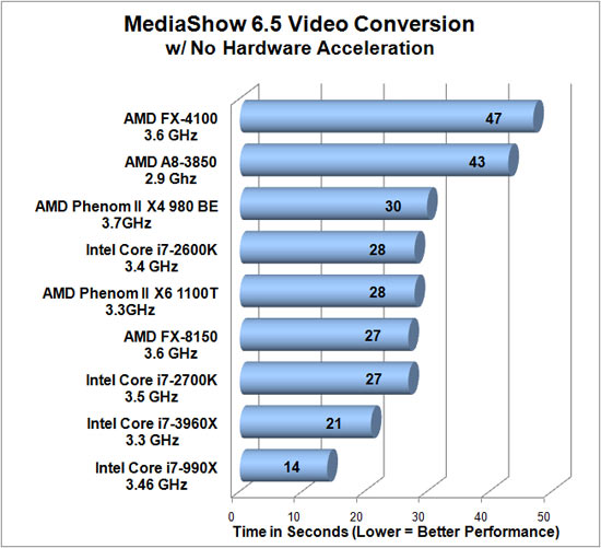 CyberLink MediaEspresso 6.5 Benchmark Results