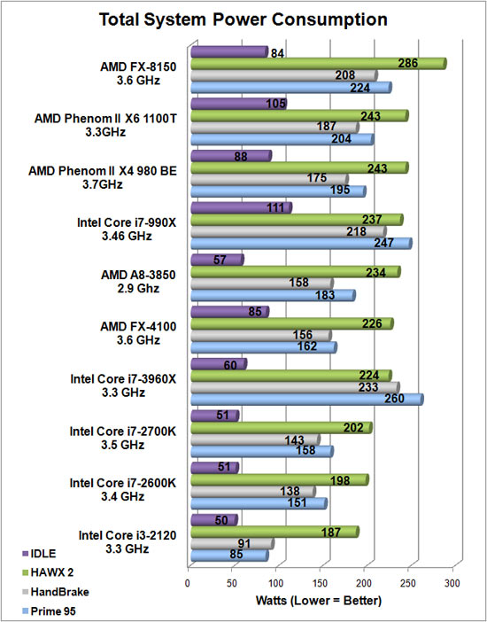 ASUS F1A75-M Pro System Power Consumption