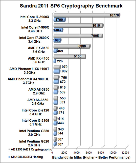 Sandra 2011 SP3 Benchmark Scores