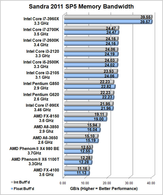 Sandra 2011 SP5 Memory Benchmark Scores