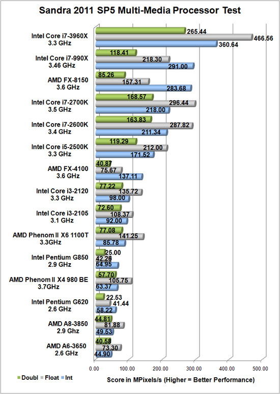 Sandra 2011 SP5 Benchmark Scores