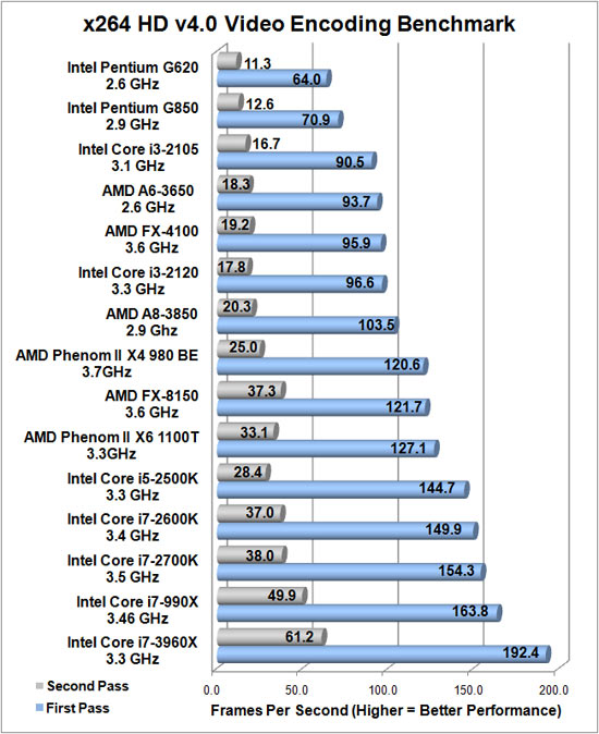 x264 HD Encoding Benchmark Results