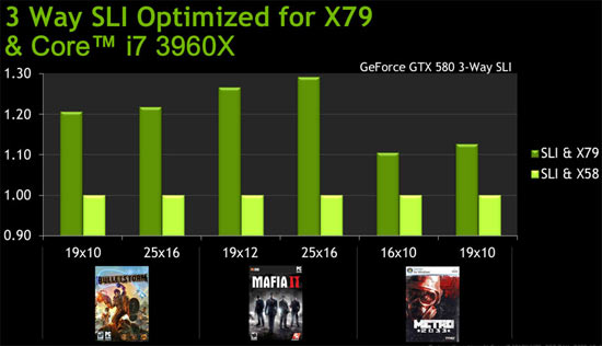 Intel Sandy Bridge-E and NVIDIA SLI