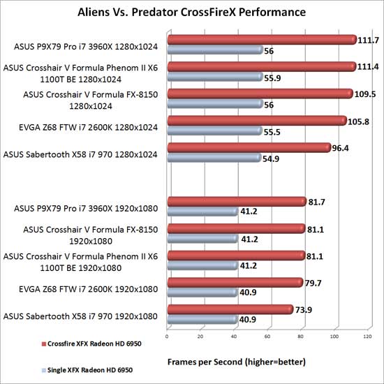EVGA Z68 FTW Intel Z68 Motherboard AMD CrossFireX Scaling in Aliens Vs. Predator