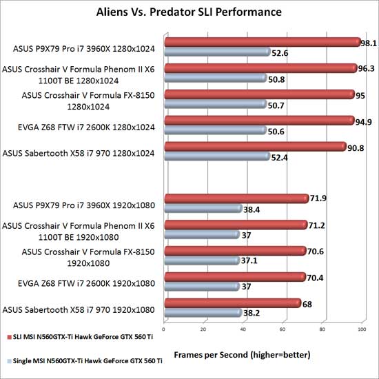 EVGA Z68 FTW Intel Z68 Motherboard NVIDIA SLI Scaling in Aliens Vs. Predator