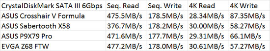 EVGA Z68 FTW Intel Z68 CrystalDiskMark Benchmark Comparison