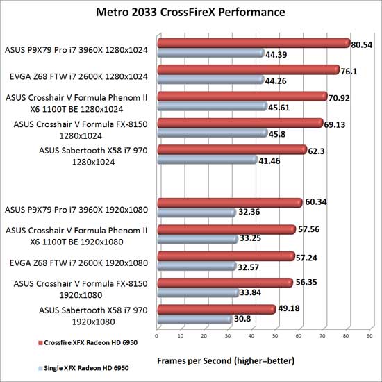 EVGA Z68 FTW Intel Z68 Motherboard AMD CrossFireX Scaling Metro 2033