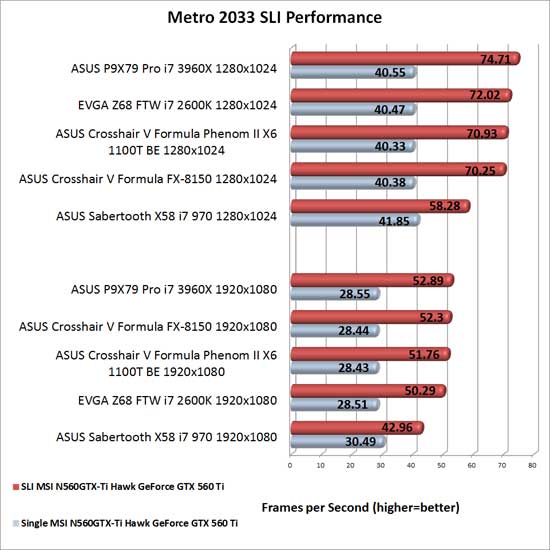 EVGA Z68 FTW Intel Z68 Motherboard NVIDIA SLI Scaling in Metro 2033