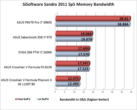 Sandra 2011 SP5 Memory Benchmark Scores