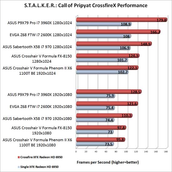 EVGA Z68 FTW Intel Z68 Motherboard AMD CrossFireX Scaling in S.T.A.L.K.E.R.: Call of Pripyat